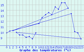 Courbe de tempratures pour Brest (29)