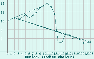 Courbe de l'humidex pour Terschelling Hoorn