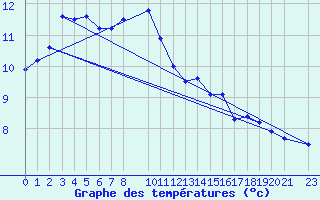 Courbe de tempratures pour Helligvaer Ii