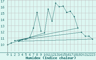 Courbe de l'humidex pour Mejrup