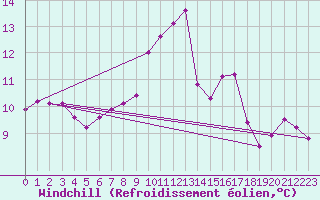 Courbe du refroidissement olien pour Waidhofen an der Ybbs
