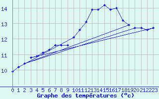 Courbe de tempratures pour Almenches (61)