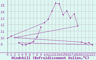 Courbe du refroidissement olien pour Malin Head