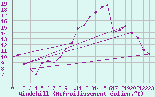 Courbe du refroidissement olien pour Niort (79)