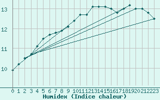 Courbe de l'humidex pour Holbeach