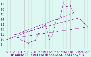 Courbe du refroidissement olien pour Frontenac (33)