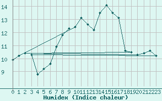 Courbe de l'humidex pour Stoetten