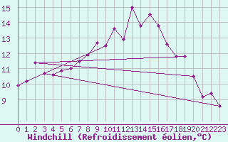 Courbe du refroidissement olien pour Rhyl
