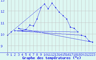 Courbe de tempratures pour Simplon-Dorf