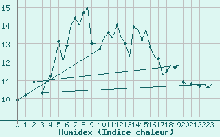 Courbe de l'humidex pour Tromso / Langnes