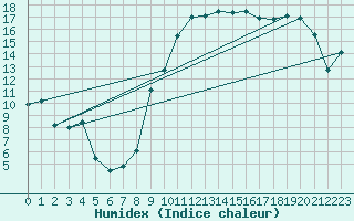 Courbe de l'humidex pour Nancy - Essey (54)