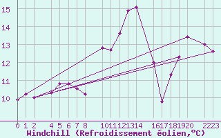 Courbe du refroidissement olien pour Castro Urdiales