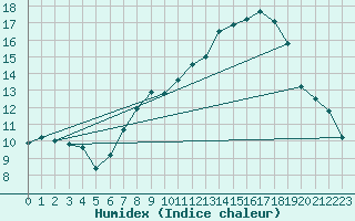 Courbe de l'humidex pour Wittering
