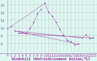 Courbe du refroidissement olien pour Figari (2A)