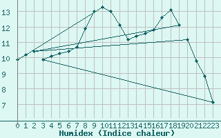 Courbe de l'humidex pour Turku Artukainen