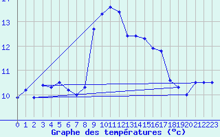 Courbe de tempratures pour Cap Sagro (2B)