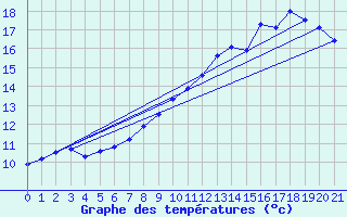 Courbe de tempratures pour Breteuil (27)