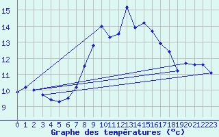 Courbe de tempratures pour Cap Pertusato (2A)