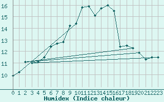 Courbe de l'humidex pour Constance (All)