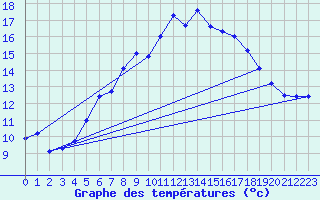 Courbe de tempratures pour Brocken