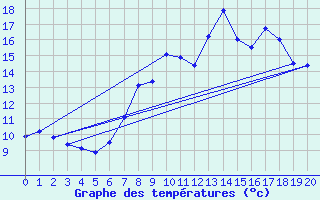 Courbe de tempratures pour Rostherne No 2