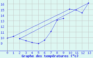 Courbe de tempratures pour Rostherne No 2