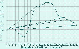 Courbe de l'humidex pour Bernina