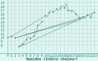 Courbe de l'humidex pour Bournemouth (UK)