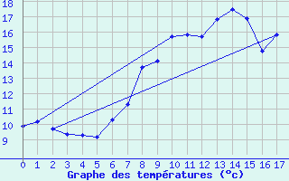 Courbe de tempratures pour Penteleu