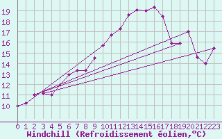 Courbe du refroidissement olien pour Calarasi
