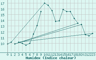 Courbe de l'humidex pour Mhling