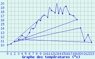 Courbe de tempratures pour Marham