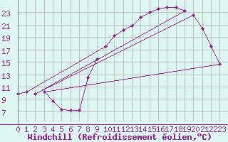 Courbe du refroidissement olien pour Reims-Courcy (51)