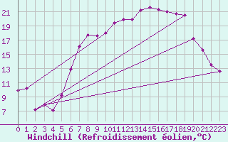 Courbe du refroidissement olien pour Dunkeswell Aerodrome