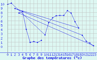 Courbe de tempratures pour Lans-en-Vercors (38)