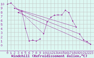 Courbe du refroidissement olien pour Lans-en-Vercors (38)