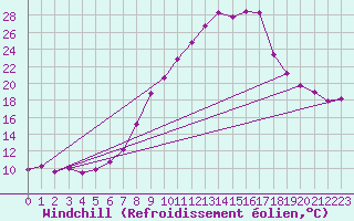 Courbe du refroidissement olien pour Coleshill
