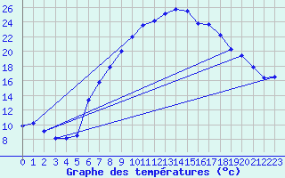 Courbe de tempratures pour Lahr (All)