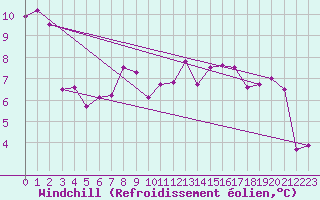 Courbe du refroidissement olien pour Dunkerque (59)