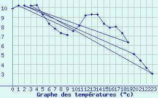 Courbe de tempratures pour Gurande (44)