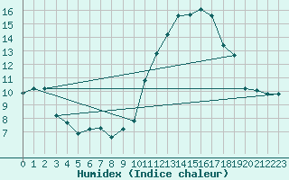 Courbe de l'humidex pour Orschwiller (67)