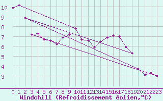 Courbe du refroidissement olien pour Creil (60)
