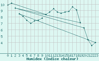 Courbe de l'humidex pour Chivres (Be)