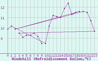 Courbe du refroidissement olien pour Montret (71)