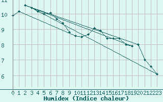 Courbe de l'humidex pour Aberdaron