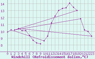 Courbe du refroidissement olien pour Churchtown Dublin (Ir)