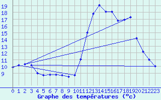 Courbe de tempratures pour Guidel (56)