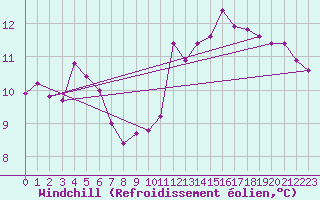 Courbe du refroidissement olien pour Beaumont du Ventoux (Mont Serein - Accueil) (84)
