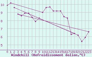 Courbe du refroidissement olien pour Biarritz (64)