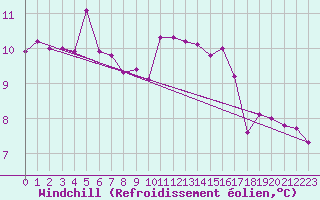 Courbe du refroidissement olien pour Valentia Observatory